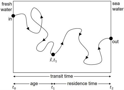 Lagrangian Residence Time in the Bay of Gdańsk, Baltic Sea